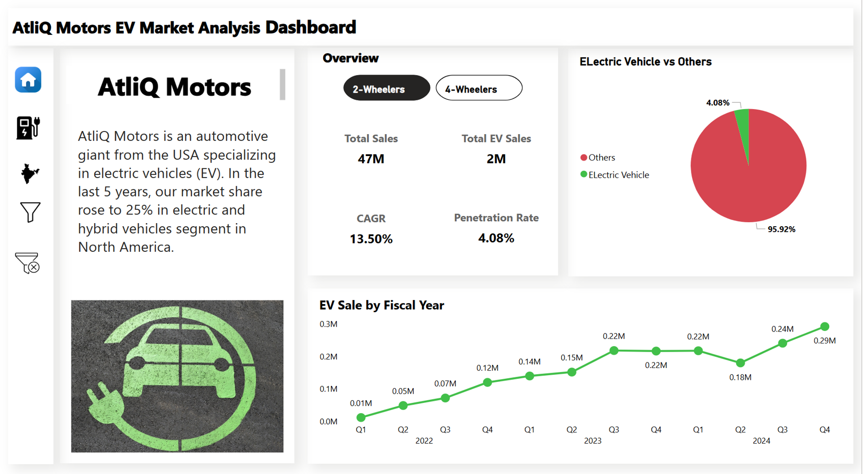 Electric Vehicles Sales Analysis Dashboard